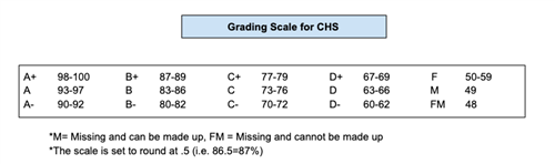 Grading Scale for Clayton High School